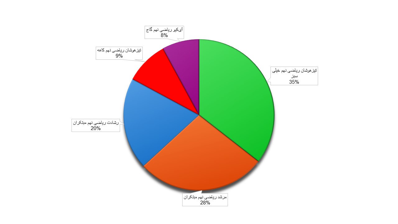 بهترین کتاب ریاضی تیزهوشان نهم